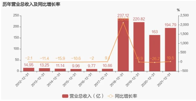 歷年營收對比 歷年營收對比