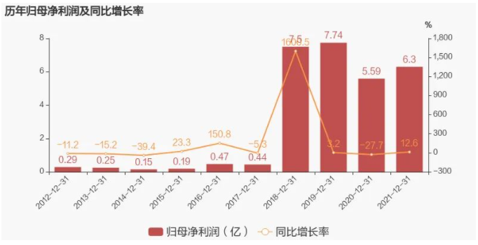 歷年凈利潤對比 歷年凈利潤對比