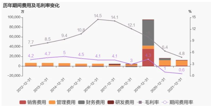 歷年費用毛利率變化 歷年費用毛利率變化
