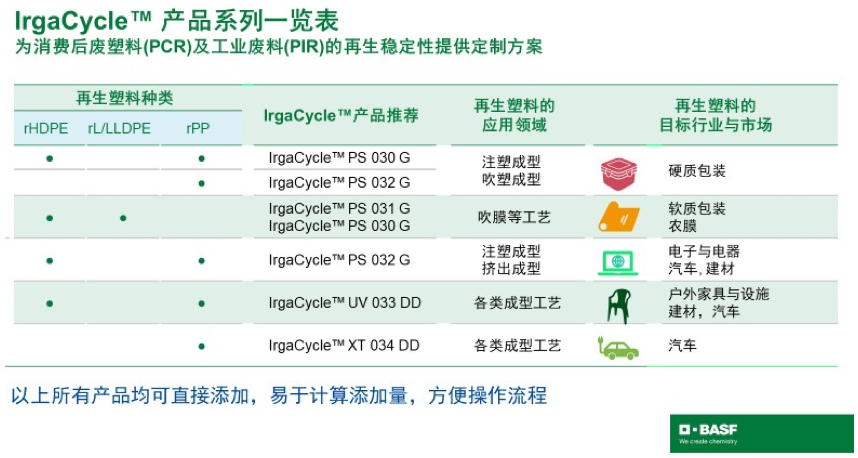 巴斯夫IrgaCycle添加劑 提高再生塑料的二次使用穩定性 巴斯夫IrgaCycle添加劑 提高再生塑料的二次使用穩定性