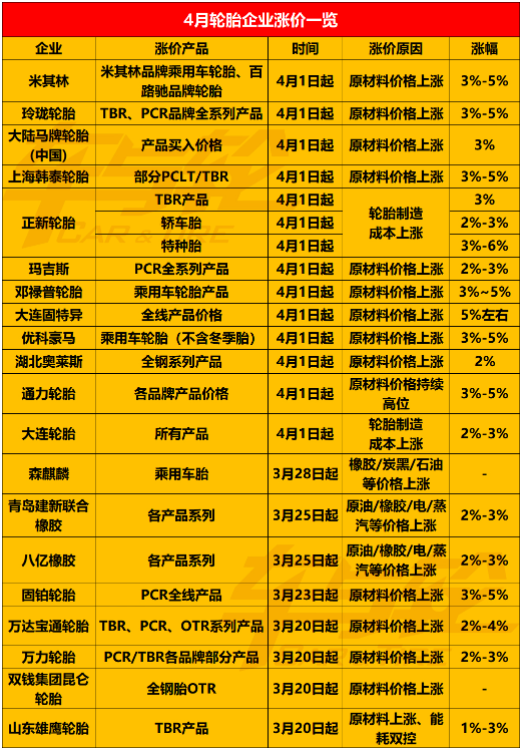 20家輪胎企業(yè)宣布在4月漲價 20家輪胎企業(yè)宣布在4月漲價