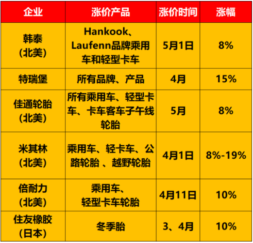 輪胎巨頭5月漲價! 輪胎巨頭5月漲價!