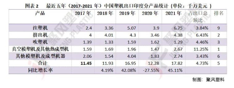 最近五年（2017-2021年）中國塑機出口印度分產品統計 
