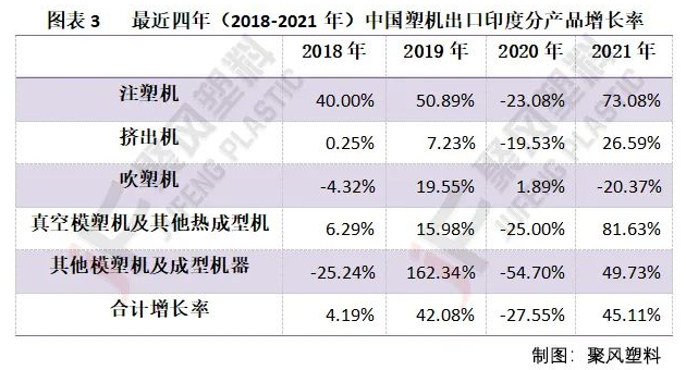 圖表3   最近四年（2018-2021年）中國塑機出口印度分產品增長率