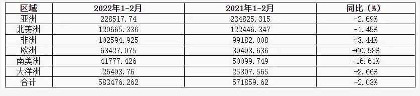 國內(nèi)卡客車輪胎出口各大洲對比表/噸 國內(nèi)卡客車輪胎出口各大洲對比表/噸