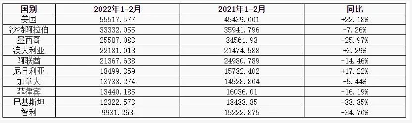 國內(nèi)卡客車輪胎出口前十國家對比表/噸 國內(nèi)卡客車輪胎出口前十國家對比表/噸