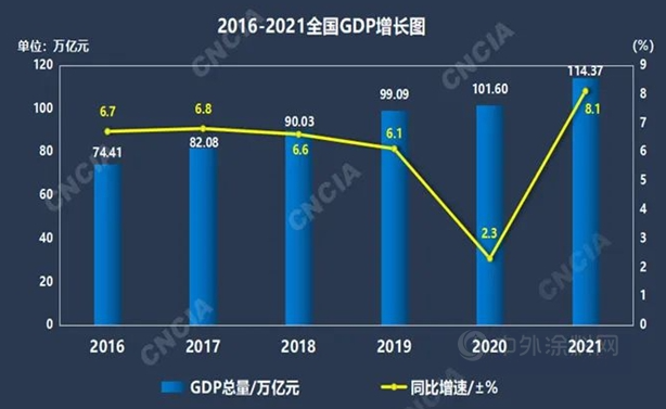 中國宏觀經濟及涂料下游經濟運行簡況 中國宏觀經濟及涂料下游經濟運行簡況
