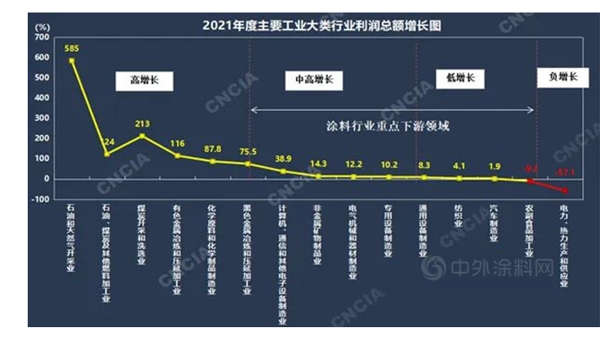 主要行業利潤 主要行業利潤