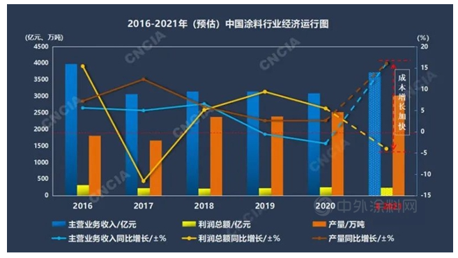 中國涂料行業經濟運行簡況 中國涂料行業經濟運行簡況
