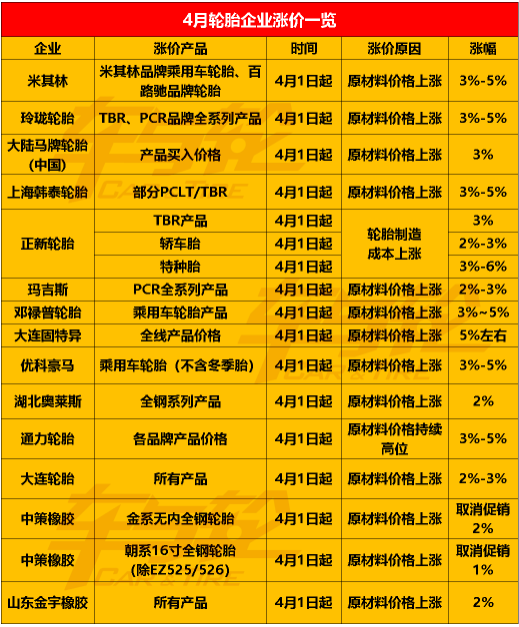 2022年第一季度即將結束,傳統(tǒng)的輪胎銷售季即將到來 2022年第一季度即將結束,傳統(tǒng)的輪胎銷售季即將到來