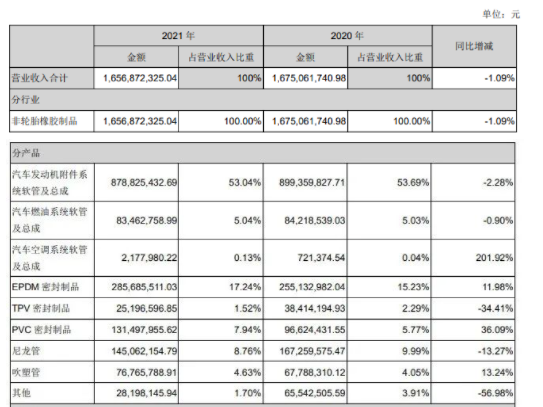 凈利增190.78%，膠管企業(yè)天津鵬翎集團(tuán)扭虧為盈
