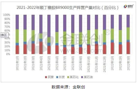2022年1季度順丁橡膠整體生產量環(huán)比2021年4季度增加 2022年1季度順丁橡膠整體生產量環(huán)比2021年4季度增加