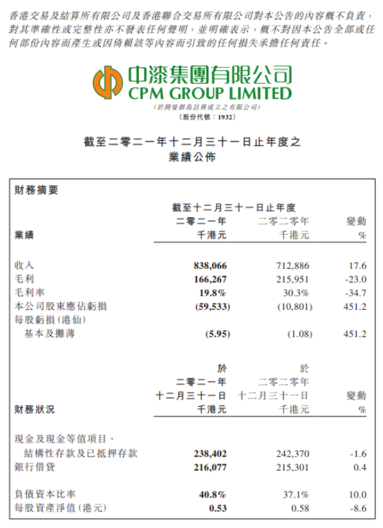 中漆集團2021年收入8.38億港元,股東應占虧損擴大4.51倍 中漆集團2021年收入8.38億港元,股東應占虧損擴大4.51倍