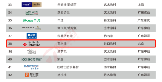 芬琳漆入選“2022年度中國涂料品牌潛力榜50強(qiáng)” 芬琳漆入選“2022年度中國涂料品牌潛力榜50強(qiáng)”