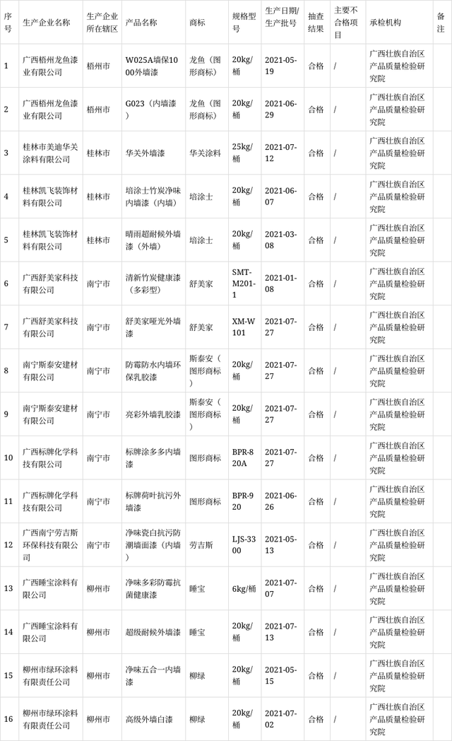 2021年生產領域建筑涂料產品質量監督抽查結果匯總表
