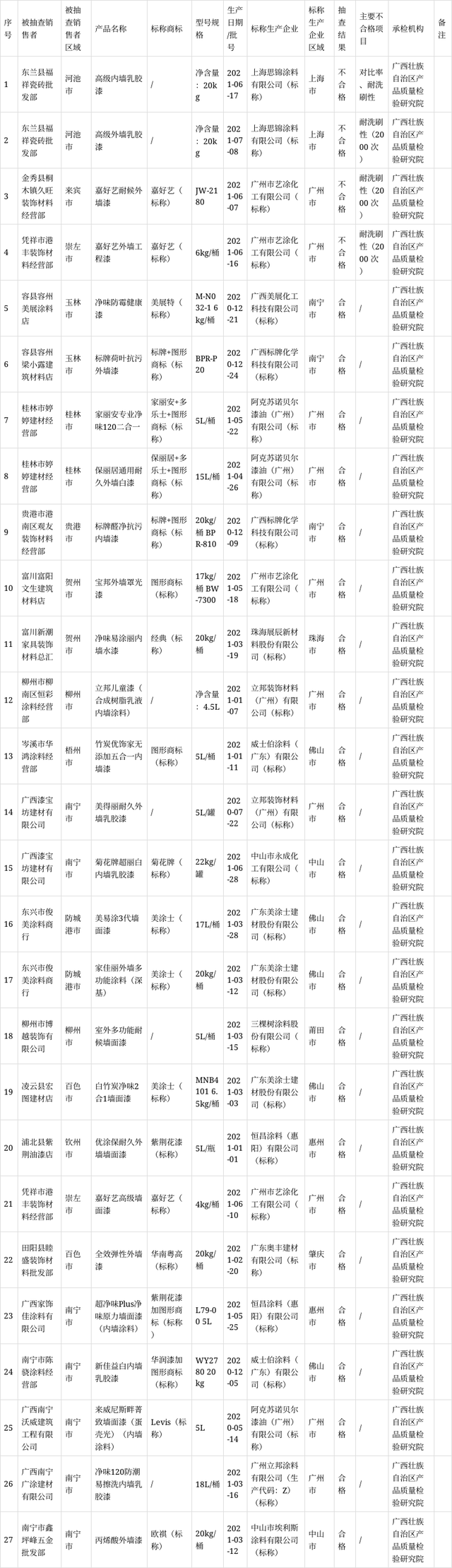 　2021年流通領域(實體店)建筑涂料產品質量監督抽查結果匯總表