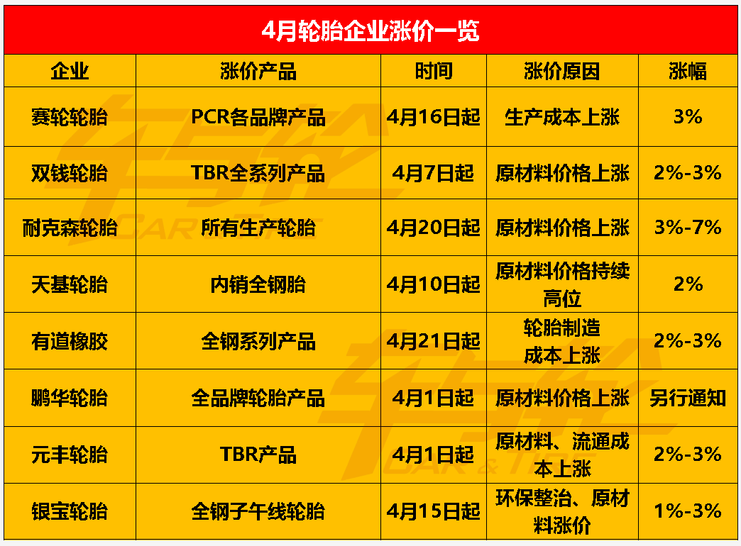 漲價大軍日漸龐大 漲價大軍日漸龐大