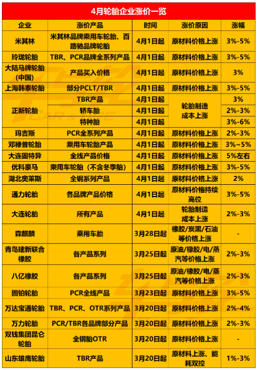 3、輪胎企業4月漲價通知 3、輪胎企業4月漲價通知