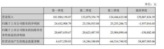 渝三峽A：2021年利潤增長喜人，但主要來自投資收益