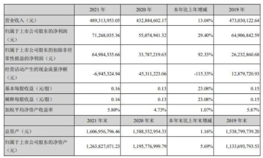 渝三峽A靚麗的利潤增長數據的背后，依靠的的是對于新疆信匯峽120萬噸/年煤焦油加氫一期項目的投資收益