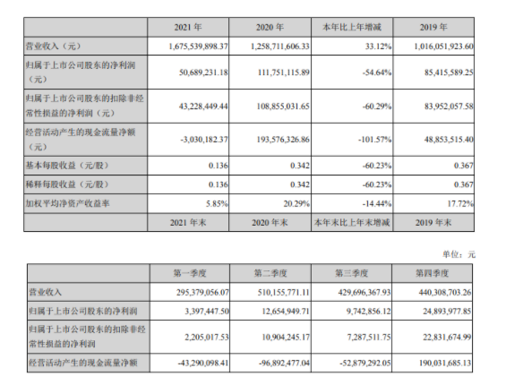 　公司有機硅密封膠銷售收入93,824.92萬元，同比增長9.43%;其中，裝配式密封膠銷售收入1622.26萬元
