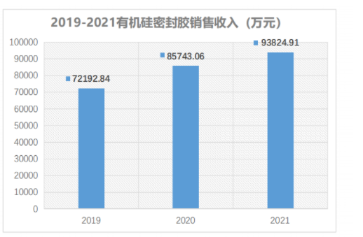 2021年,集泰股份有機硅密封膠業務完成銷售收入93,824.91萬元,同比增長9.43% 2021年,集泰股份有機硅密封膠業務完成銷售收入93,824.91萬元,同比增長9.43%