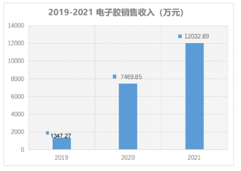 電子膠業務緊隨新能源汽車產業大勢崛起 電子膠業務緊隨新能源汽車產業大勢崛起
