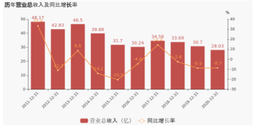 連續(xù)兩年業(yè)績下滑,一年縮水39億 連續(xù)兩年業(yè)績下滑,一年縮水39億