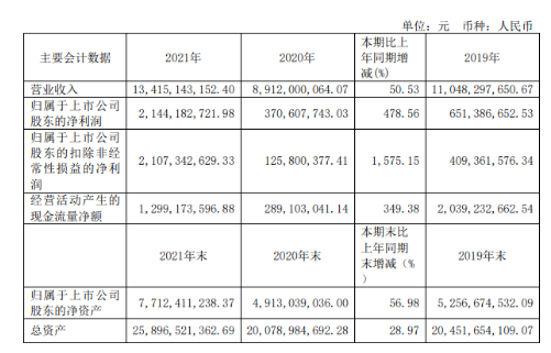 輪胎簾子布供應商神馬股份,大賺21.4億! 輪胎簾子布供應商神馬股份,大賺21.4億!
