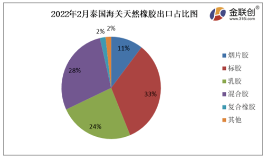2022年2月份,泰國煙片膠出口量占總出口量的11% 2022年2月份,泰國煙片膠出口量占總出口量的11%