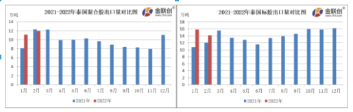 2月份,泰國混合膠出口量約12.00萬噸,同比下跌2.91%,環(huán)比上漲7.25% 2月份,泰國混合膠出口量約12.00萬噸,同比下跌2.91%,環(huán)比上漲7.25%