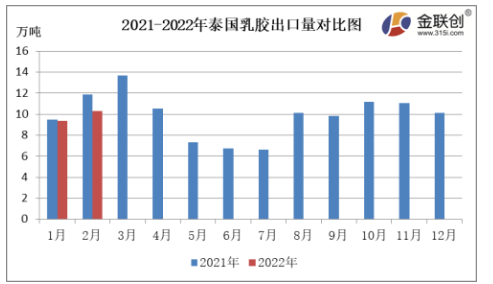 2月份，泰國天然乳膠出口量約10.30萬噸，同比下降13.50%，環(huán)比上漲10.05%