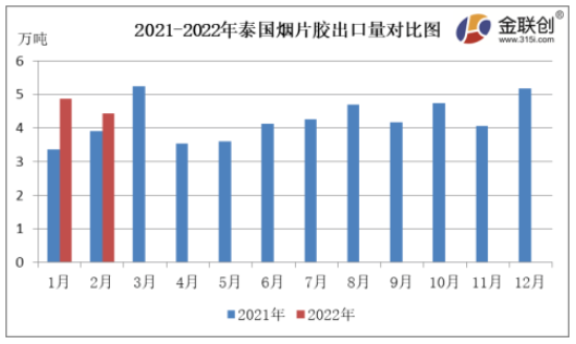 2月份,泰國煙片膠出口量約4.43萬噸,同比上漲13.00%,環(huán)比下降9.10% 2月份,泰國煙片膠出口量約4.43萬噸,同比上漲13.00%,環(huán)比下降9.10%