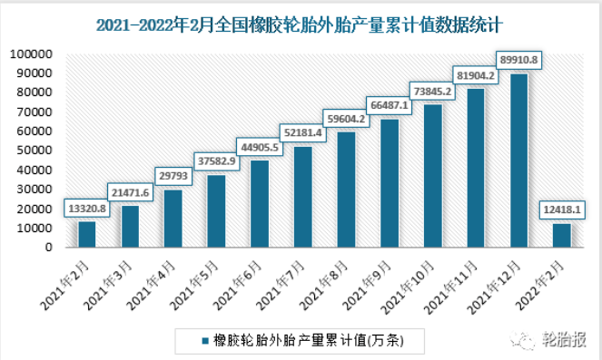 2021-2022年2月全國橡膠輪胎外胎產量累計值及累計增長數據統計
