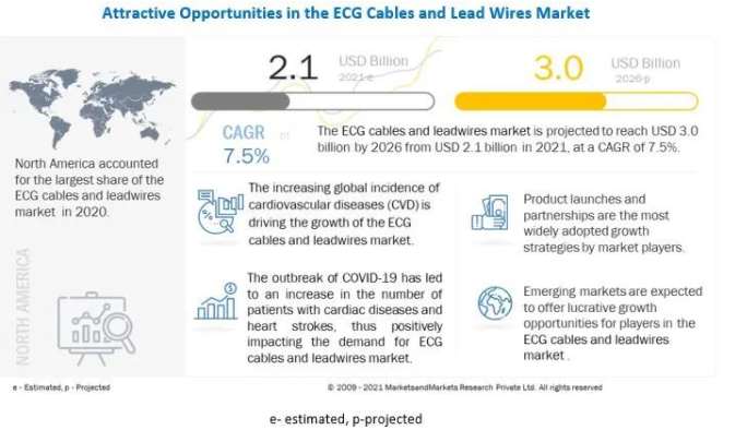 2021-2026全球心電圖電纜和導聯線市場年復合增7.5%