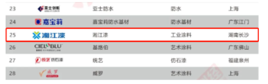 再次蟬聯!湘江漆上榜“2022中國涂料品牌潛力榜” 再次蟬聯!湘江漆上榜“2022中國涂料品牌潛力榜”