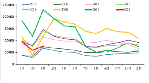 2015-2022年我國(guó)重卡市場(chǎng)銷量月度走勢(shì)圖 (單位:輛) 2015-2022年我國(guó)重卡市場(chǎng)銷量月度走勢(shì)圖 (單位:輛)