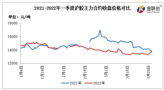 2022年一季度,國內天然橡膠市場呈現震蕩偏弱走勢 2022年一季度,國內天然橡膠市場呈現震蕩偏弱走勢