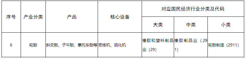 山東省“兩高”項目管理目錄(2022年版)截圖 山東省“兩高”項目管理目錄(2022年版)截圖