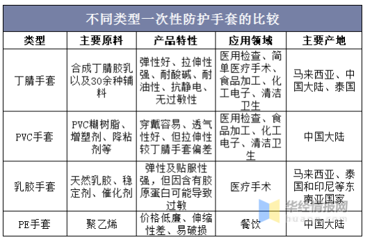 縱觀手套行業的發展史,每一輪疫情都會刺激手套的需求 縱觀手套行業的發展史,每一輪疫情都會刺激手套的需求