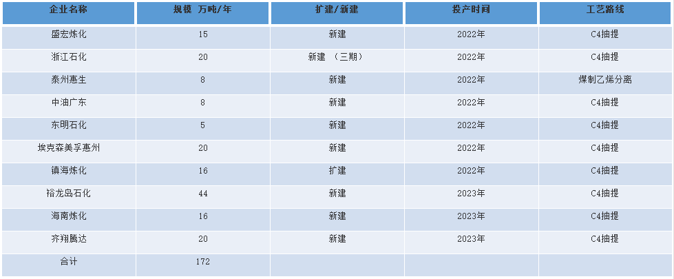 相對于丁苯、順丁上游丁二烯形勢而言，未來新增項目還是比較多的
