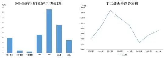 產能提高直接帶來的結果就是產量提高，屆時丁二烯產量有望達到500萬噸。