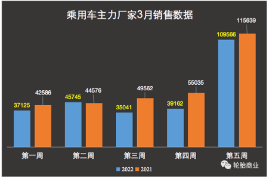 銷量下跌6成,開工率持續(xù)失守,輪胎復(fù)蘇壓力重重 銷量下跌6成,開工率持續(xù)失守,輪胎復(fù)蘇壓力重重