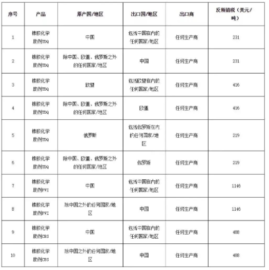 印度對(duì)進(jìn)口橡膠化學(xué)助劑反傾銷(xiāo)終裁稅率 印度對(duì)進(jìn)口橡膠化學(xué)助劑反傾銷(xiāo)終裁稅率