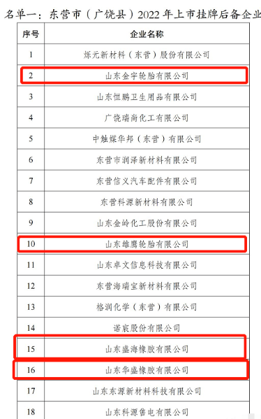 4家輪胎工廠成為上市后備企業(yè)。 4家輪胎工廠成為上市后備企業(yè)。