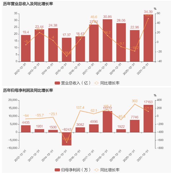 輪胎原料商，業(yè)績(jī)大增49.8%！