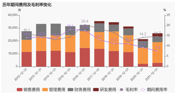 公司2021年?duì)I業(yè)成本29.3億，同比增長(zhǎng)48.9%，低于營(yíng)業(yè)收入49.8%的增速，導(dǎo)致毛利率上升0.5%。