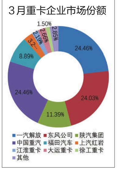 三月重卡市場份額 三月重卡市場份額