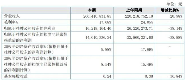 菱湖股份發(fā)布2021年報(bào):營(yíng)收增長(zhǎng)20.98%,利潤(rùn)下降38.14% 菱湖股份發(fā)布2021年報(bào):營(yíng)收增長(zhǎng)20.98%,利潤(rùn)下降38.14%