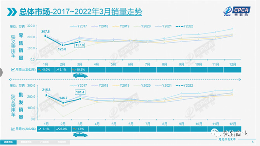 3月車市快速增長，這種輪胎大有市場